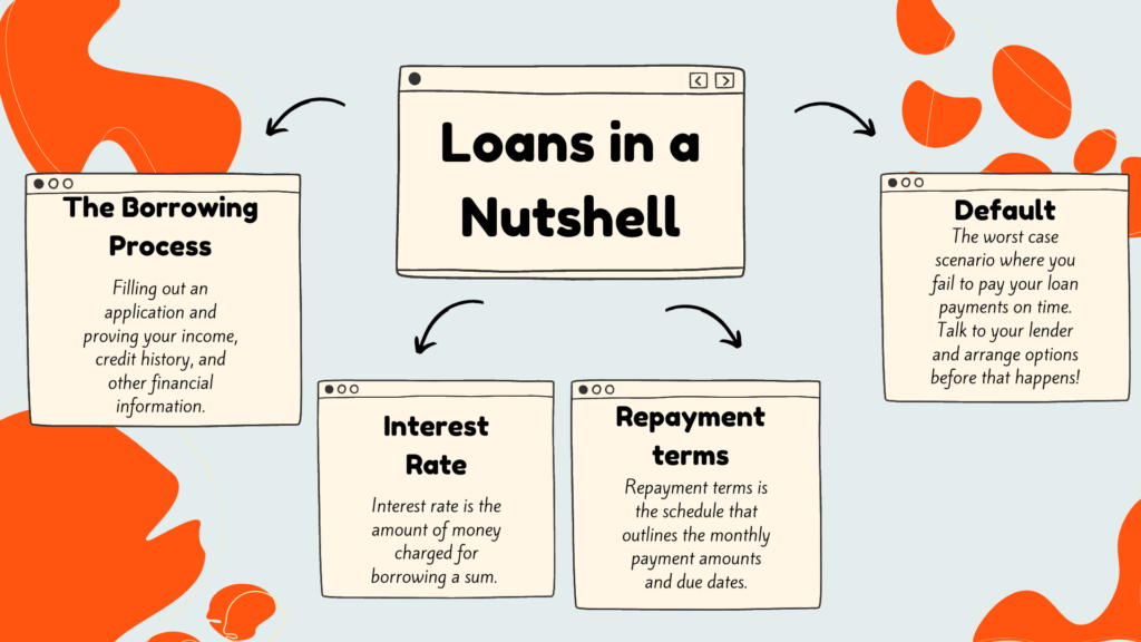 Loans in a nutshell picture that explains the borrowing process, interest rates, repayment terms, and default