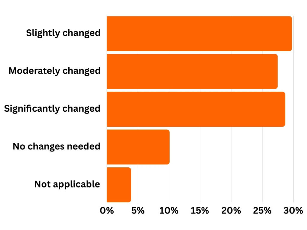 Have You Had to Change Your Household Budget in the Last 6 Months?