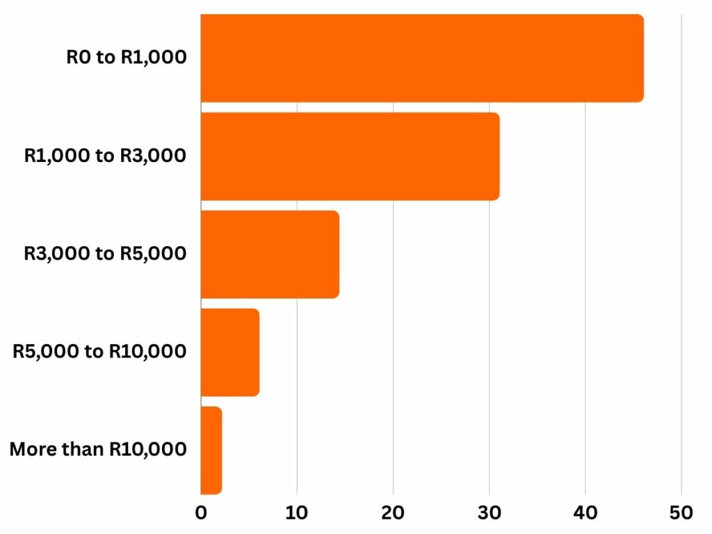 How Much Money Is Left to Spend After Essential Expenses Each Month?