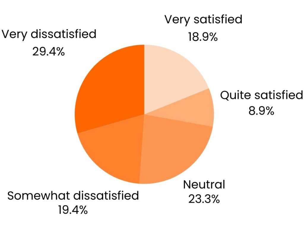 How Satisfied Are You With Your Personal Financial Situation