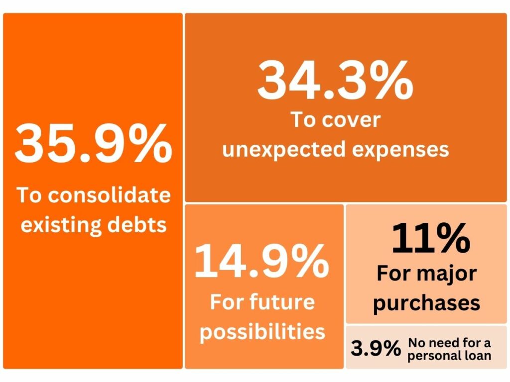 How Willing Are Consumers to Take Out Personal Loans in the Next Year?