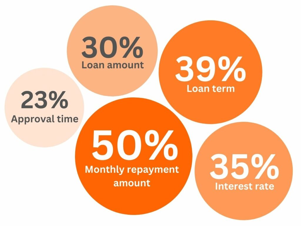 Respondents' Main Criteria for Taking Out a Loan