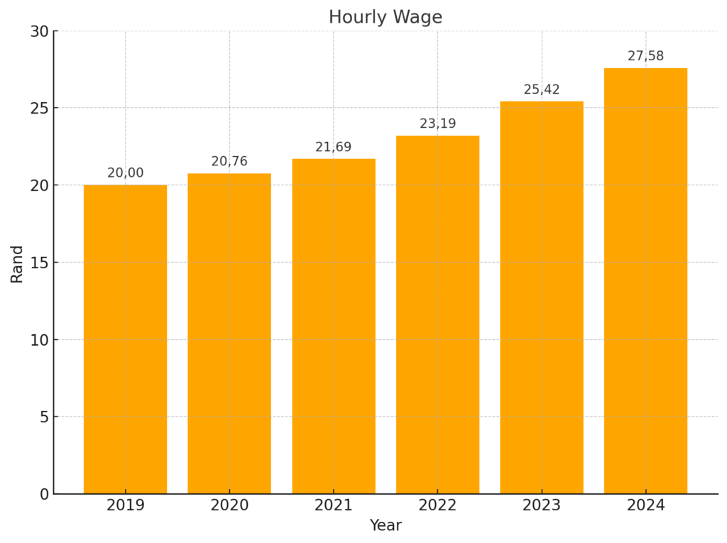 Current Wage 