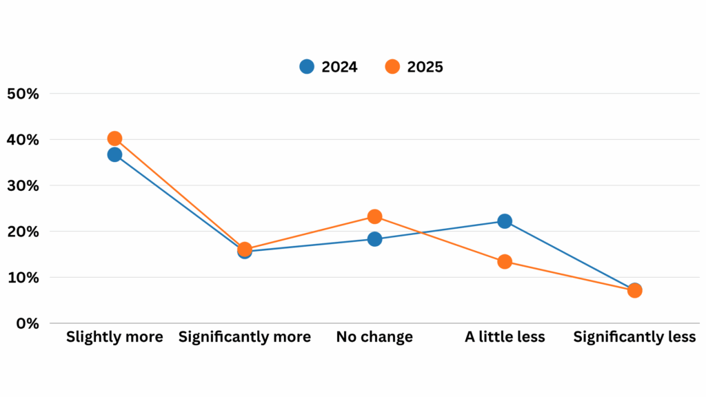 Expectations for the Future