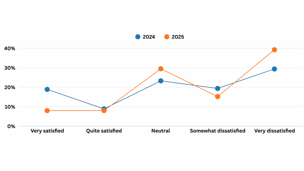 How Satisfied Are You With Your Personal Financial Situation