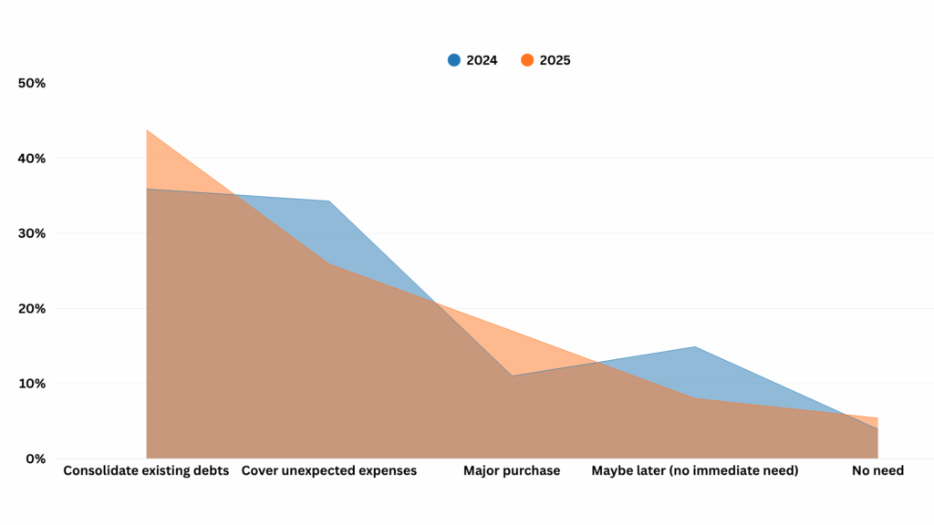 How Willing Are Consumers to Take Out Personal Loans in the Next Year