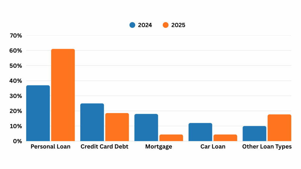 Types of Loans Do Consumers Currently Have